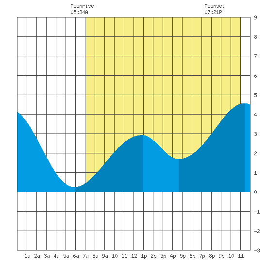 Udagak Strait tide chart for Wednesday, May 13, 2026