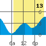 Udagak Strait tide chart for Wednesday, May 13, 2026
