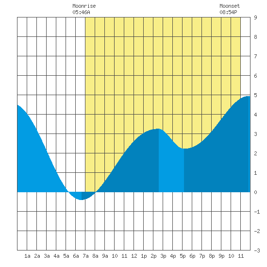 Udagak Strait tide chart for Thursday, May 14, 2026