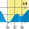 Udagak Strait tide chart for Thursday, May 14, 2026