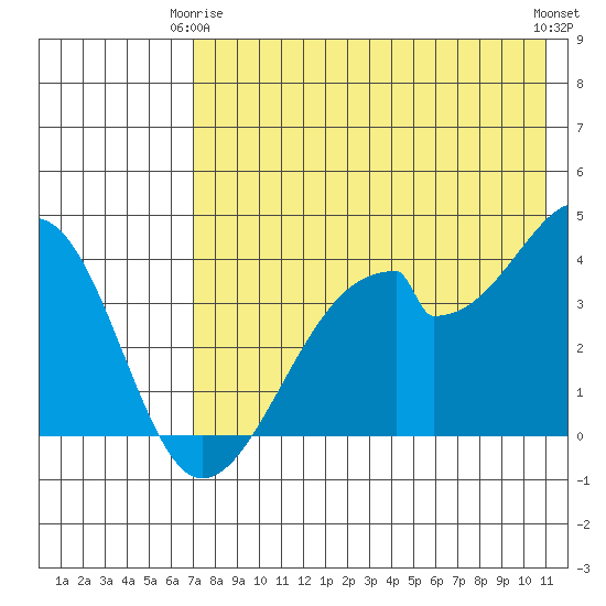 Udagak Strait tide chart for Friday, May 15, 2026