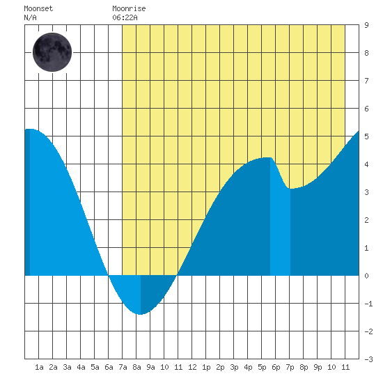 Udagak Strait tide chart for Saturday, May 16, 2026