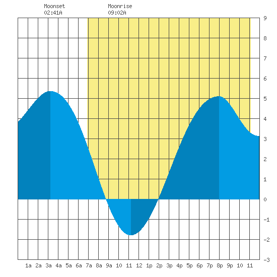 Udagak Strait tide chart for Tuesday, May 19, 2026