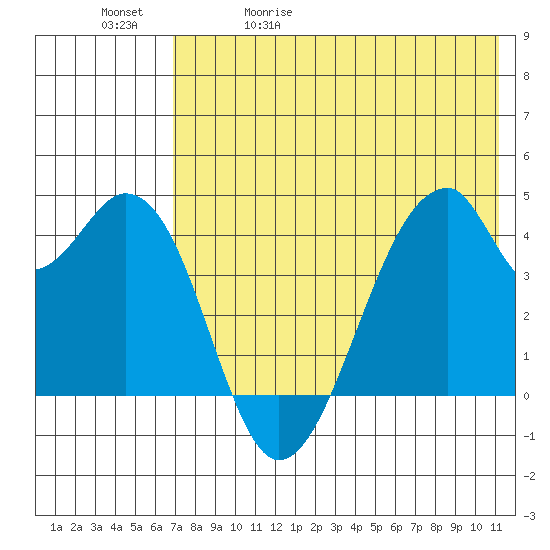 Udagak Strait tide chart for Wednesday, May 20, 2026