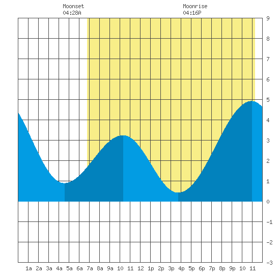 Udagak Strait tide chart for Sunday, May 24, 2026