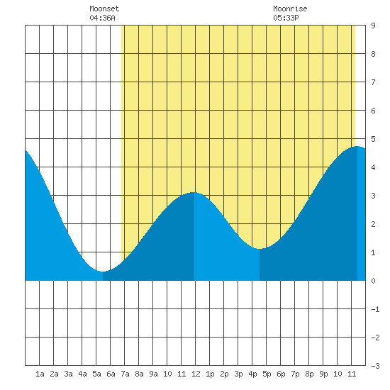 Udagak Strait tide chart for Monday, May 25, 2026