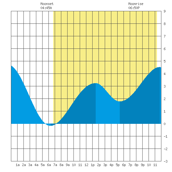 Udagak Strait tide chart for Tuesday, May 26, 2026