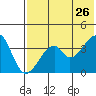 Udagak Strait tide chart for Tuesday, May 26, 2026