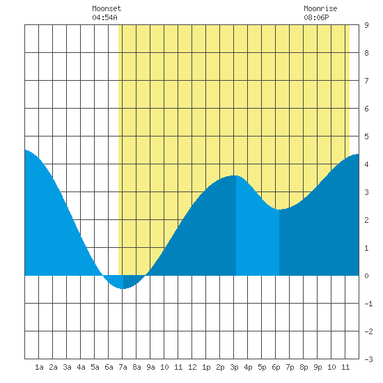 Udagak Strait tide chart for Wednesday, May 27, 2026