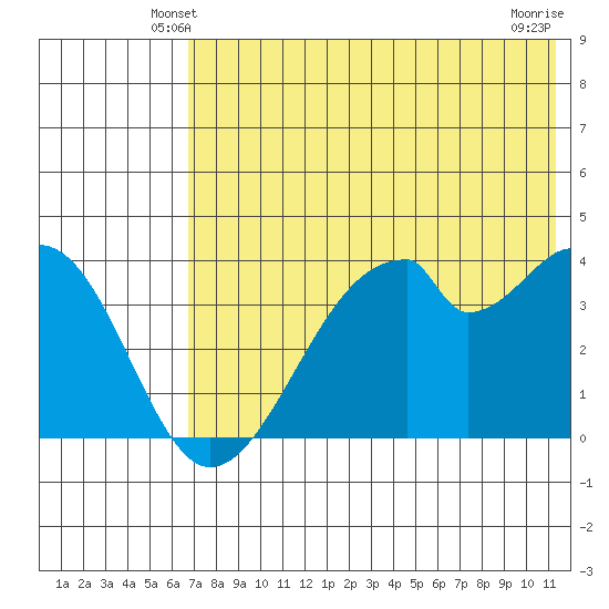 Udagak Strait tide chart for Thursday, May 28, 2026