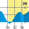Udagak Strait tide chart for Thursday, May 28, 2026