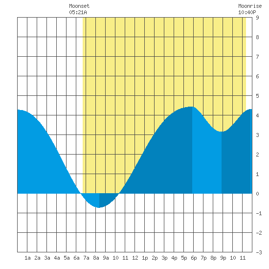Udagak Strait tide chart for Friday, May 29, 2026