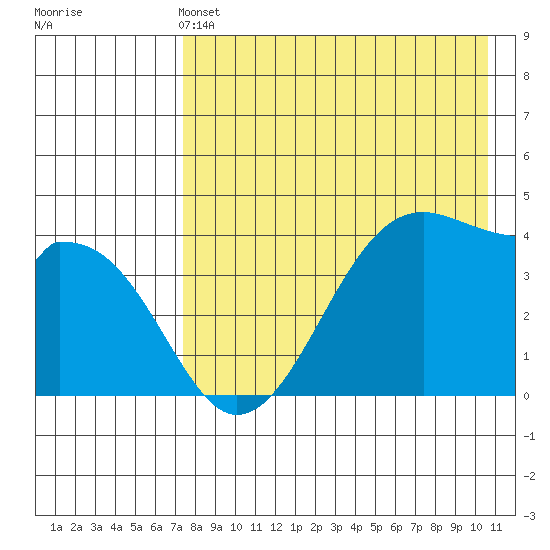 Udagak Strait tide chart for Saturday, May 2, 2026