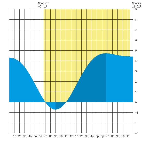 Udagak Strait tide chart for Saturday, May 30, 2026