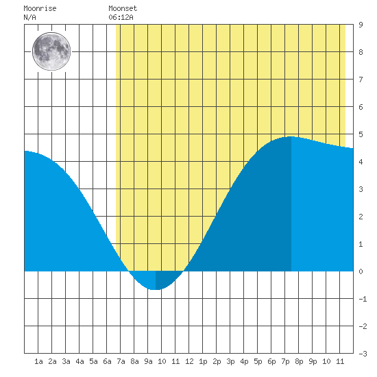 Udagak Strait tide chart for Sunday, May 31, 2026