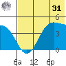 Udagak Strait tide chart for Sunday, May 31, 2026