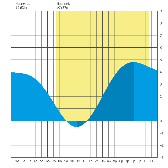 Udagak Strait tide chart for Sunday, May 3, 2026