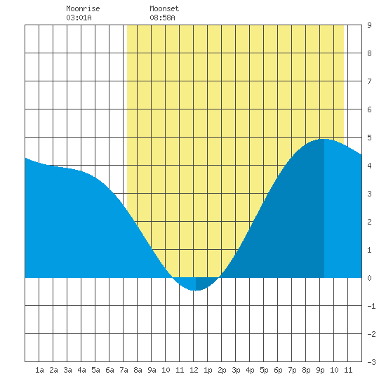 Udagak Strait tide chart for Tuesday, May 5, 2026