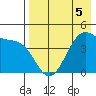 Udagak Strait tide chart for Tuesday, May 5, 2026
