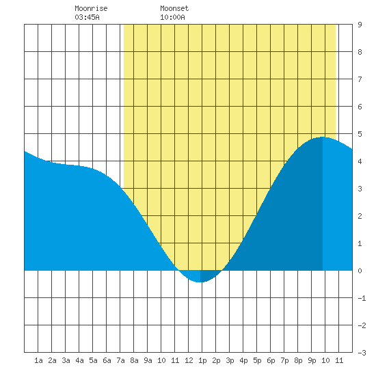 Udagak Strait tide chart for Wednesday, May 6, 2026