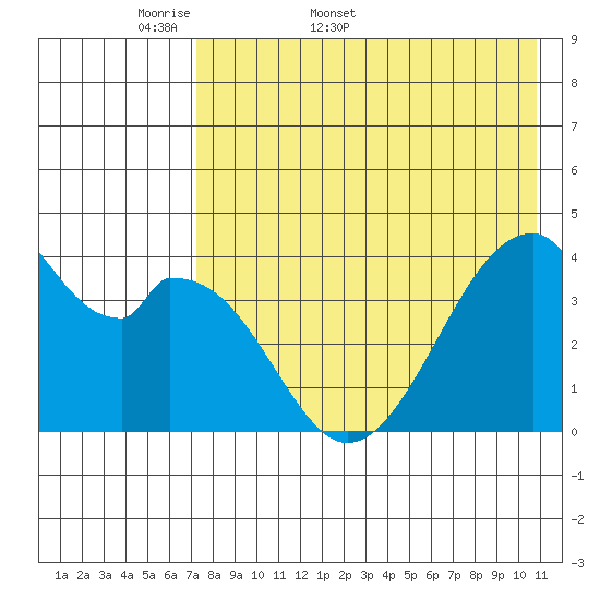 Udagak Strait tide chart for Friday, May 8, 2026