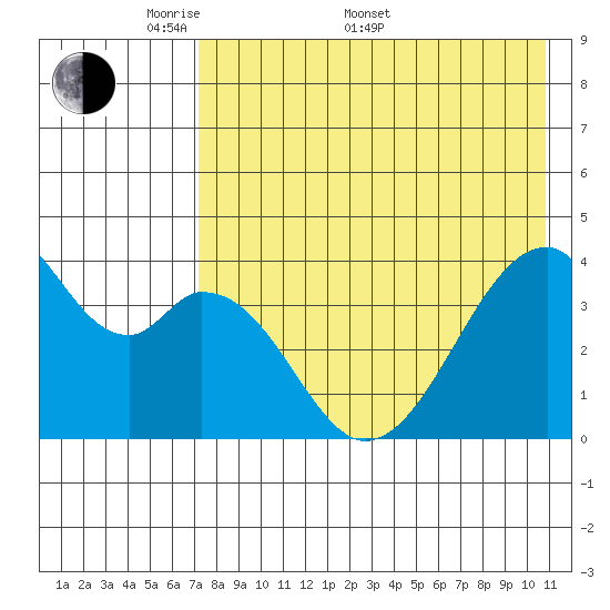 Udagak Strait tide chart for Saturday, May 9, 2026