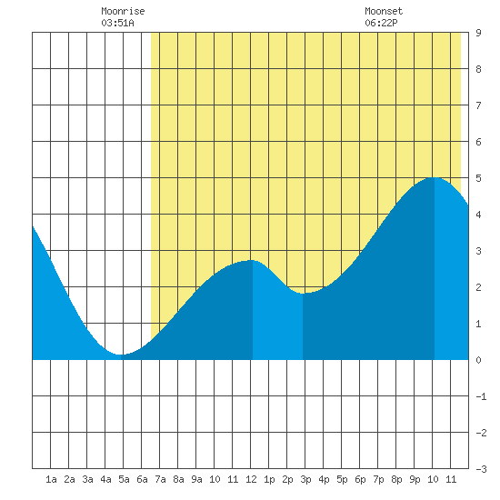 Udagak Strait tide chart for Wednesday, June 10, 2026
