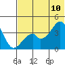 Udagak Strait tide chart for Wednesday, June 10, 2026