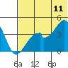 Udagak Strait tide chart for Thursday, June 11, 2026