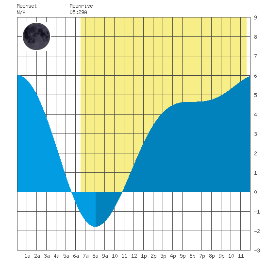 Udagak Strait tide chart for Sunday, June 14, 2026
