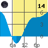 Udagak Strait tide chart for Sunday, June 14, 2026