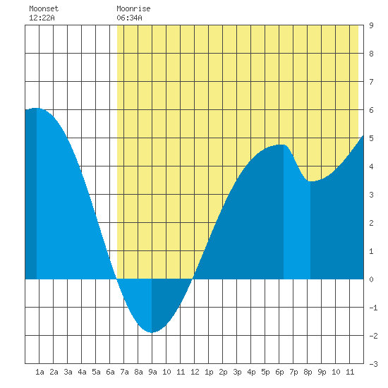Udagak Strait tide chart for Monday, June 15, 2026
