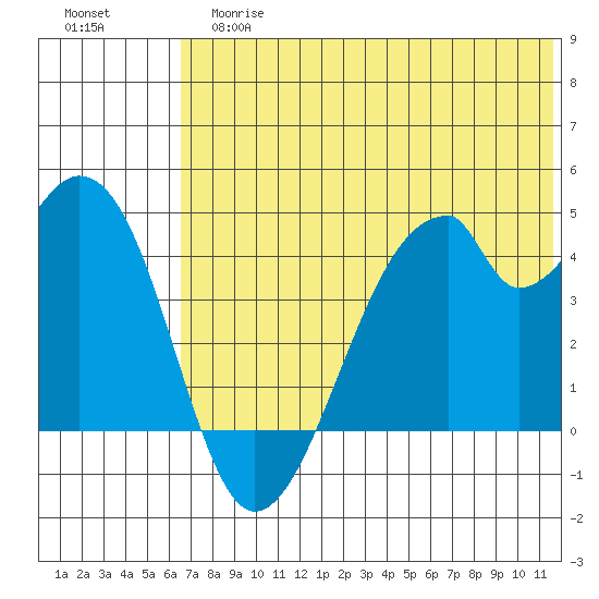Udagak Strait tide chart for Tuesday, June 16, 2026