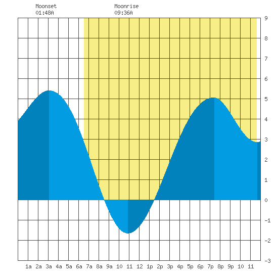 Udagak Strait tide chart for Wednesday, June 17, 2026