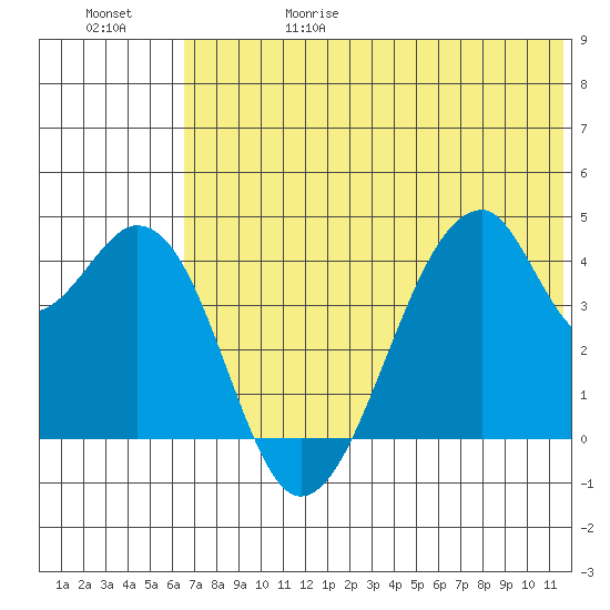 Udagak Strait tide chart for Thursday, June 18, 2026