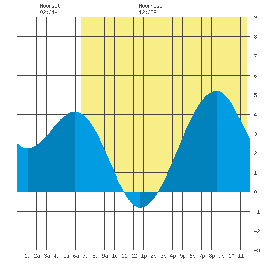 Udagak Strait tide chart for Friday, June 19, 2026