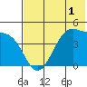 Udagak Strait tide chart for Monday, June 1, 2026