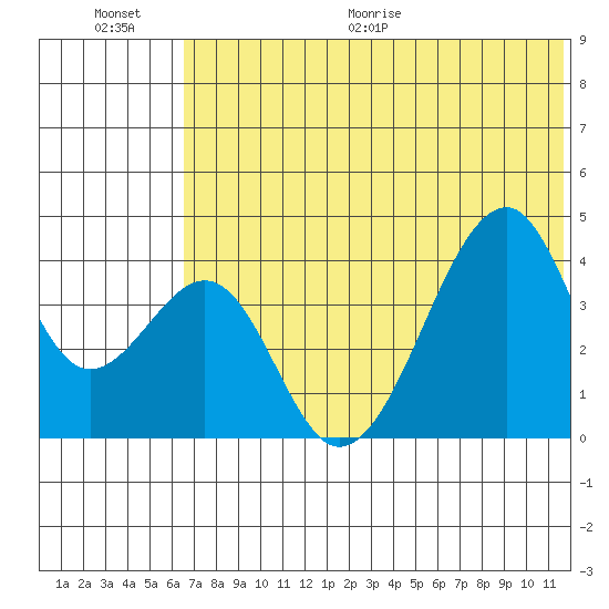Udagak Strait tide chart for Saturday, June 20, 2026