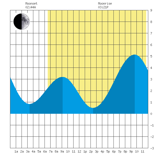 Udagak Strait tide chart for Sunday, June 21, 2026