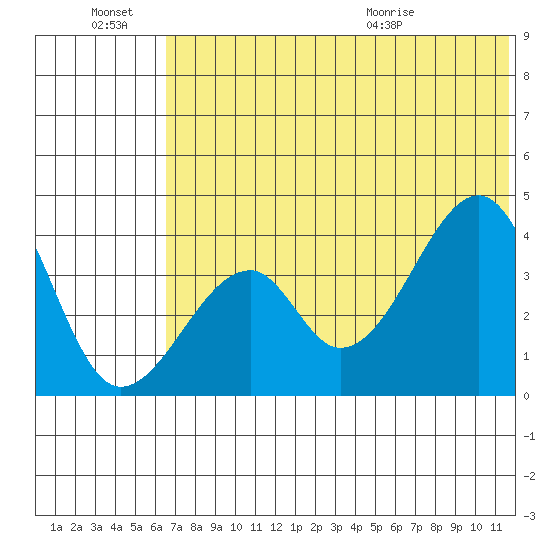 Udagak Strait tide chart for Monday, June 22, 2026