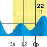 Udagak Strait tide chart for Monday, June 22, 2026