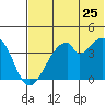 Udagak Strait tide chart for Thursday, June 25, 2026