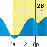 Udagak Strait tide chart for Friday, June 26, 2026
