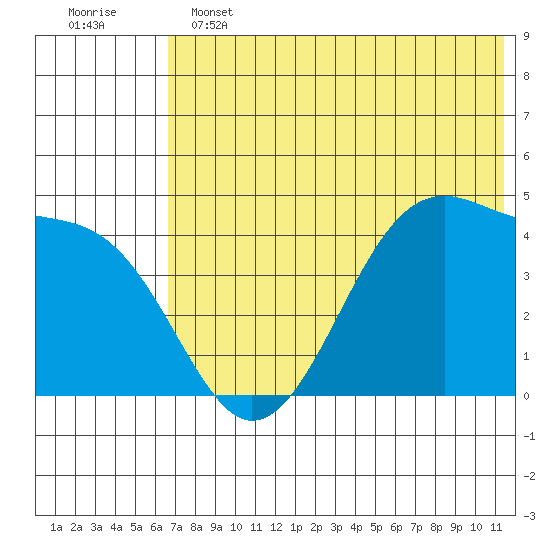 Udagak Strait tide chart for Tuesday, June 2, 2026