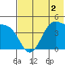 Udagak Strait tide chart for Tuesday, June 2, 2026
