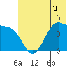 Udagak Strait tide chart for Wednesday, June 3, 2026