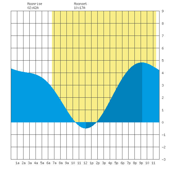 Udagak Strait tide chart for Thursday, June 4, 2026