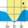 Udagak Strait tide chart for Thursday, June 4, 2026
