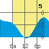 Udagak Strait tide chart for Friday, June 5, 2026