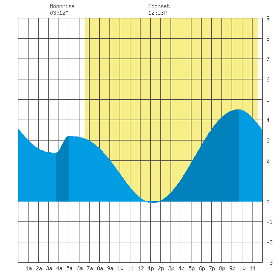 Udagak Strait tide chart for Saturday, June 6, 2026